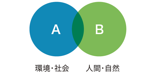 2つの探求エリア