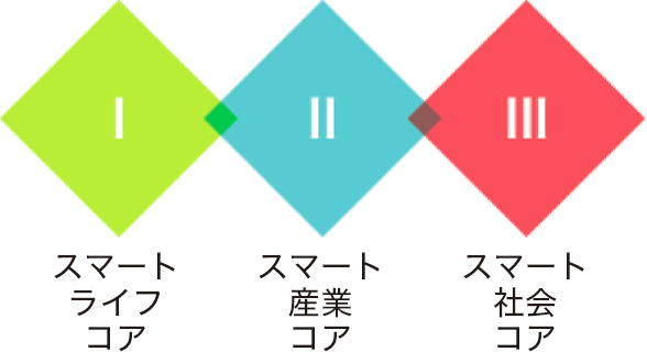 3つのコアエリア
