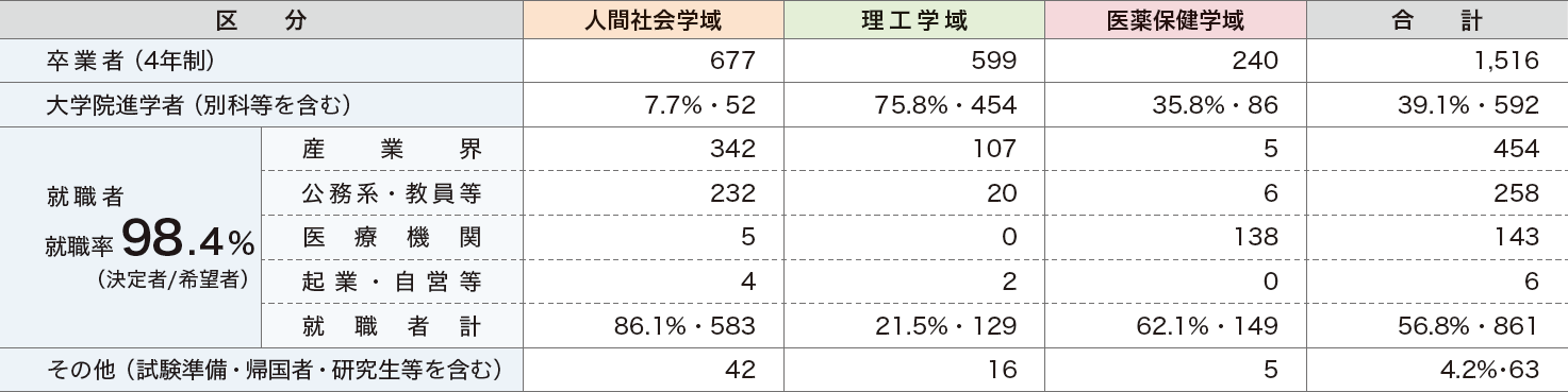 卒業後の進路