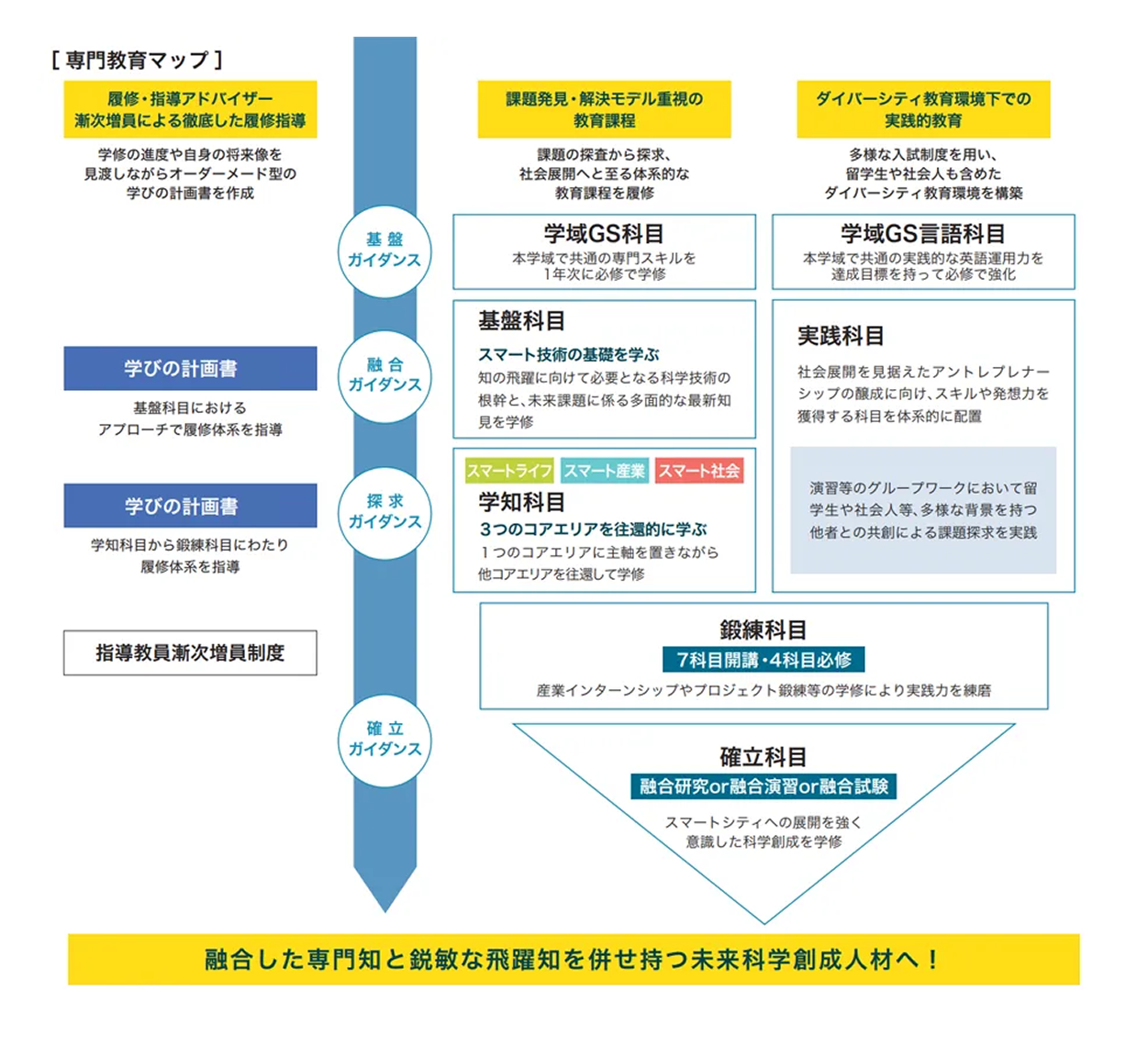 学生指導体制