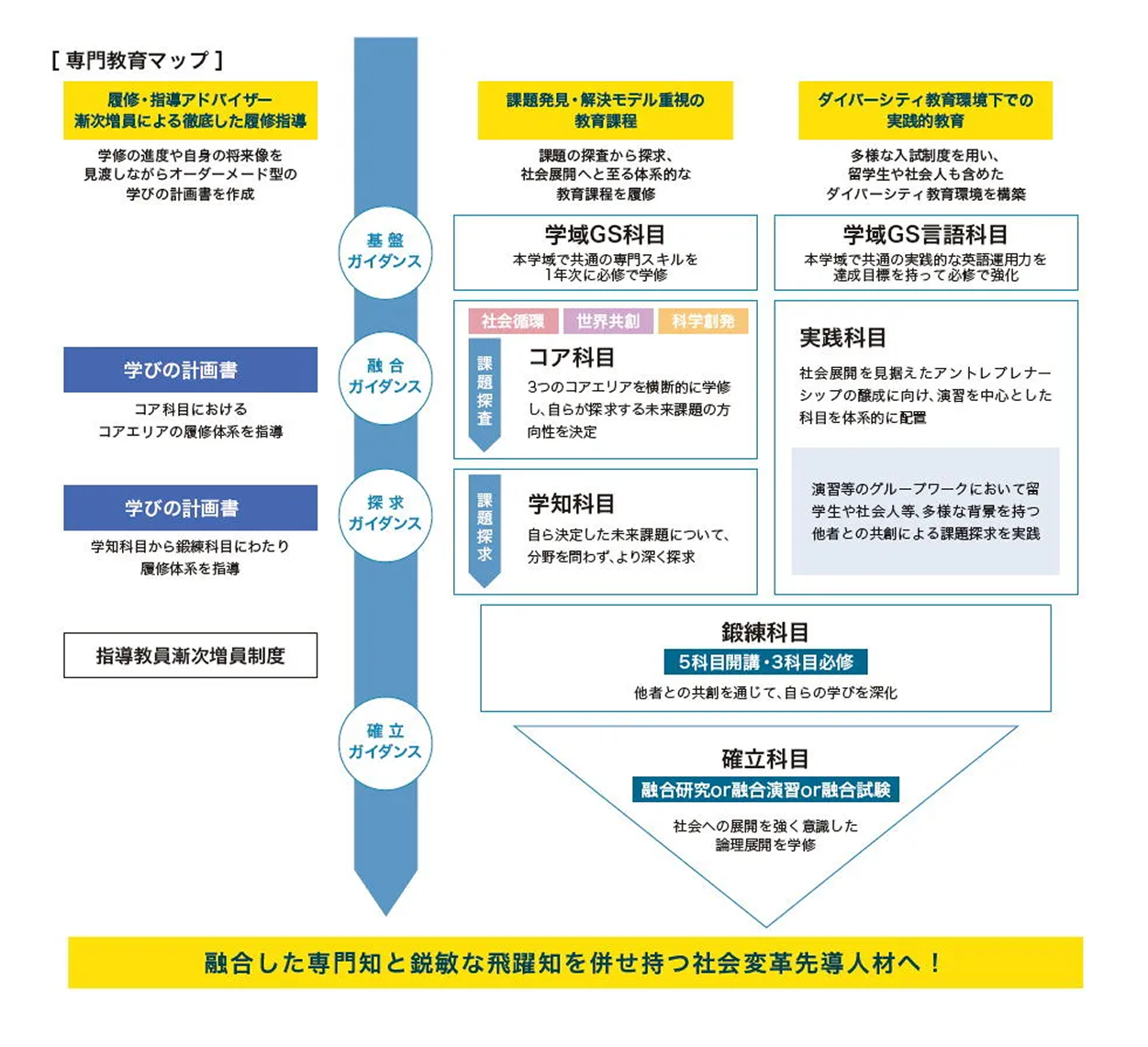 学生指導体制