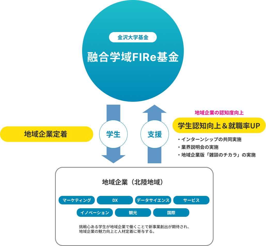 融合学域FIRe基金