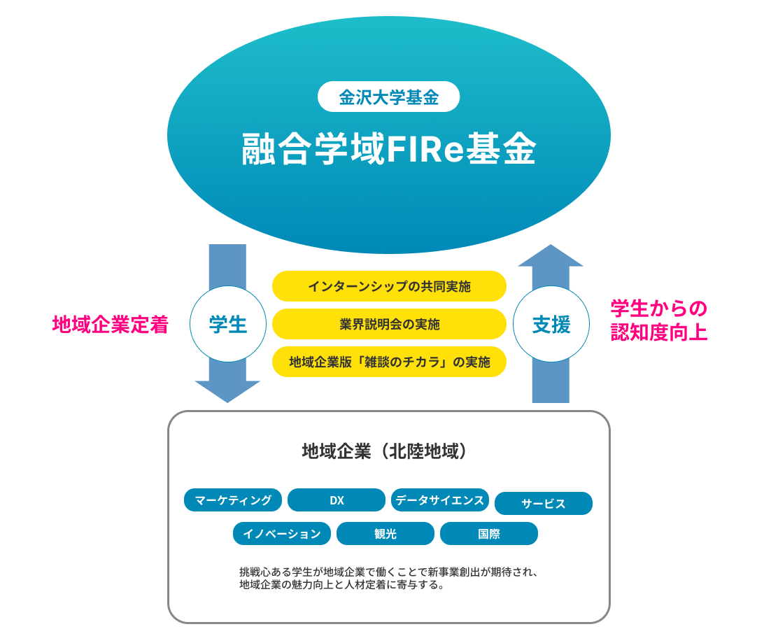 融合学域FIRe基金